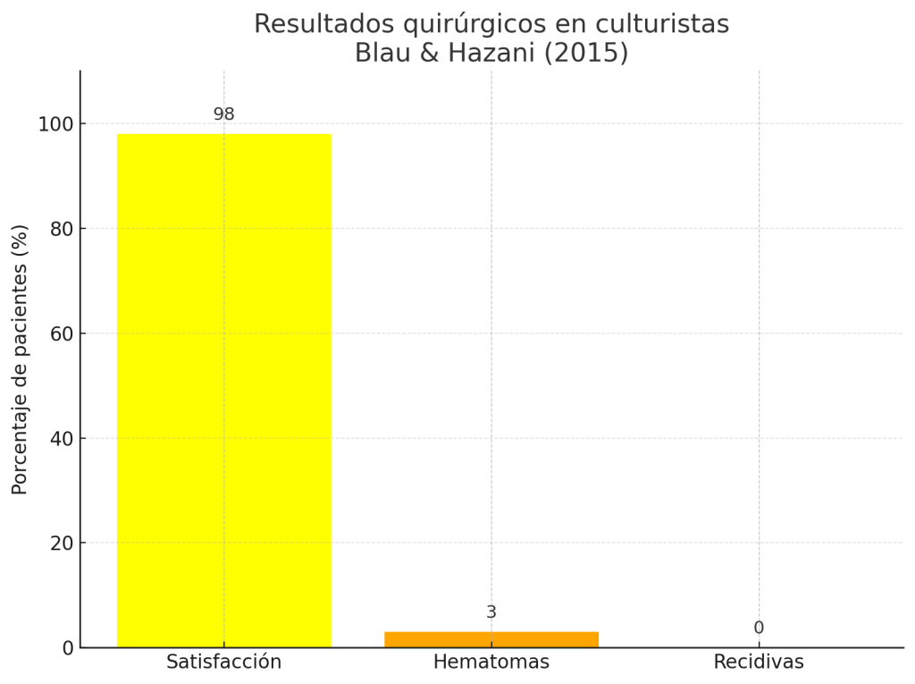 Resultados quirúrgicos en culturistas