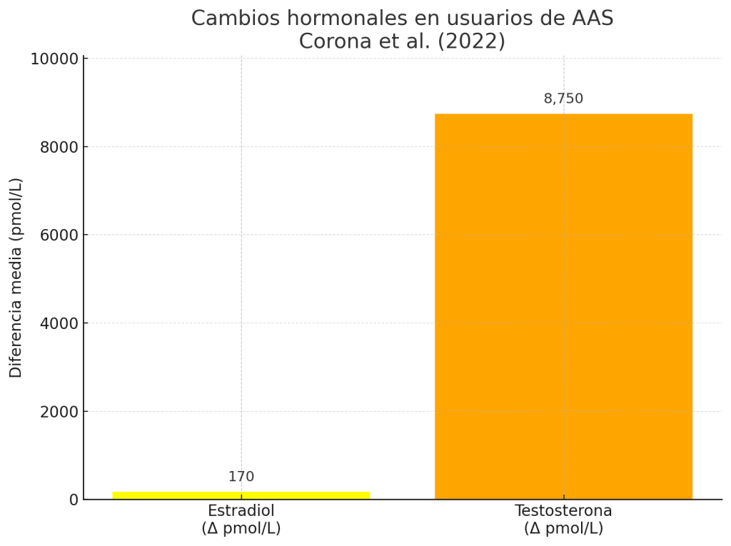 Efectos hormonales agrupados