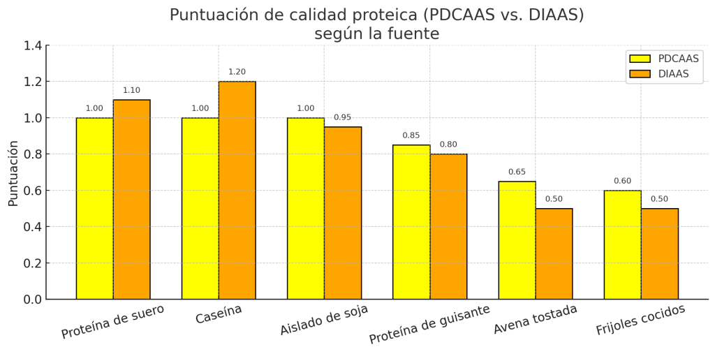 Puntuación de calidad proteica