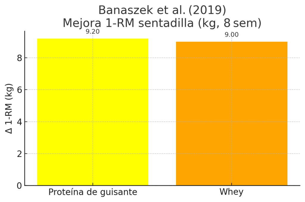 Mejora del 1-RM en sentadilla