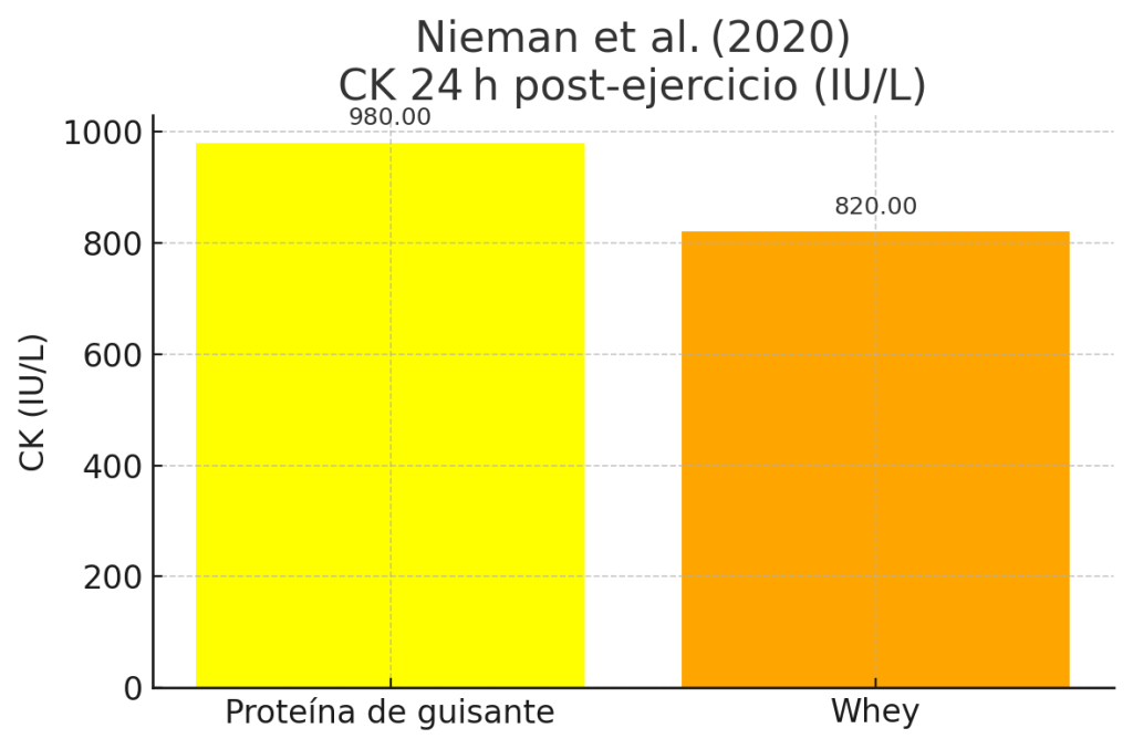 Creatina quinasa después de ejercicio