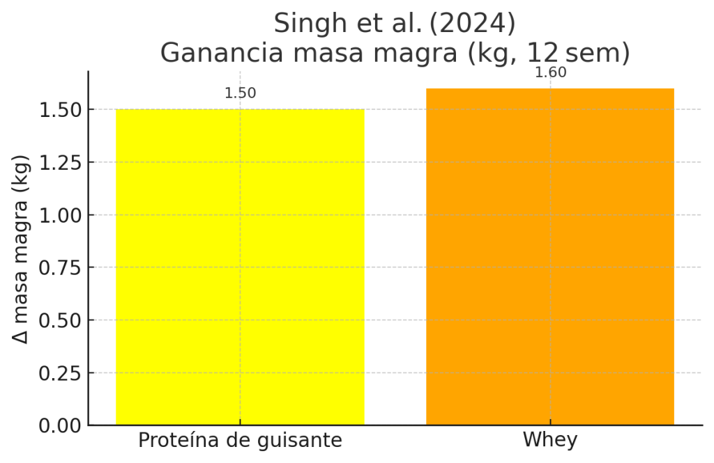 Ganancia de masa magra en adultos 