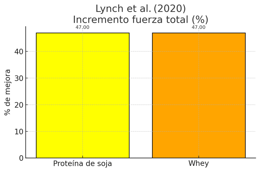 Incremento de fuerza total