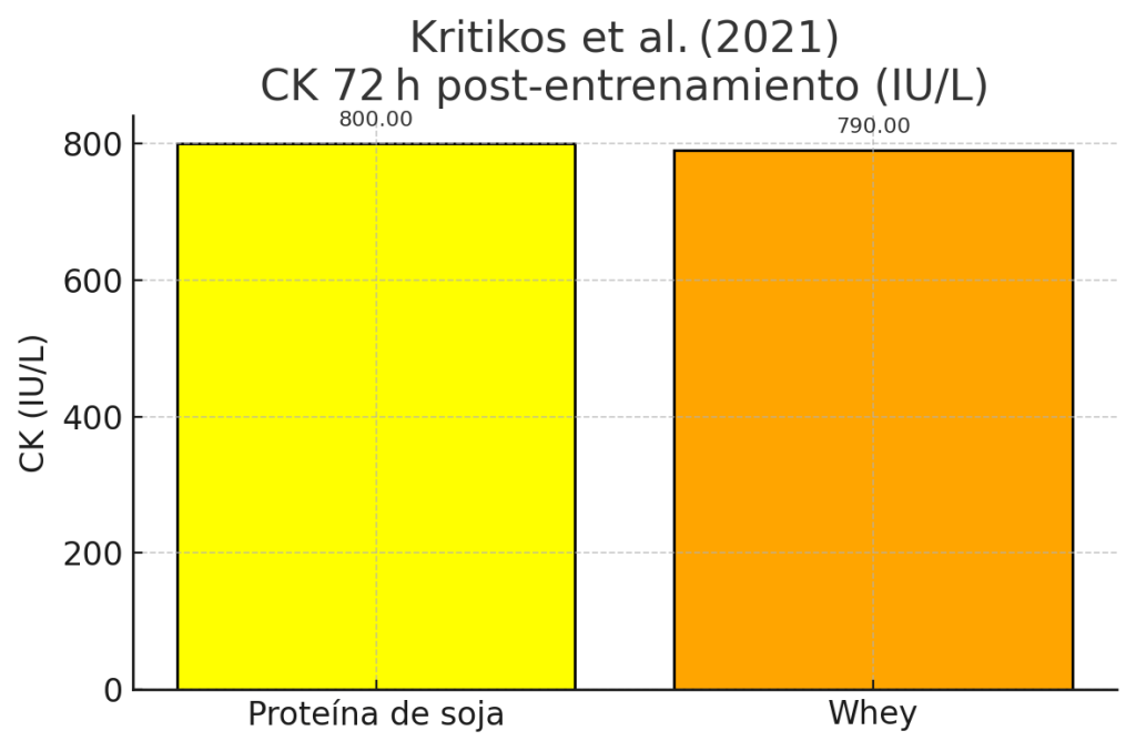 Creatina quinasa postentrenamiento