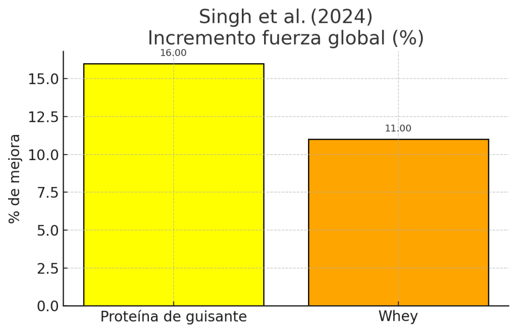 Incremento de fuerza Global