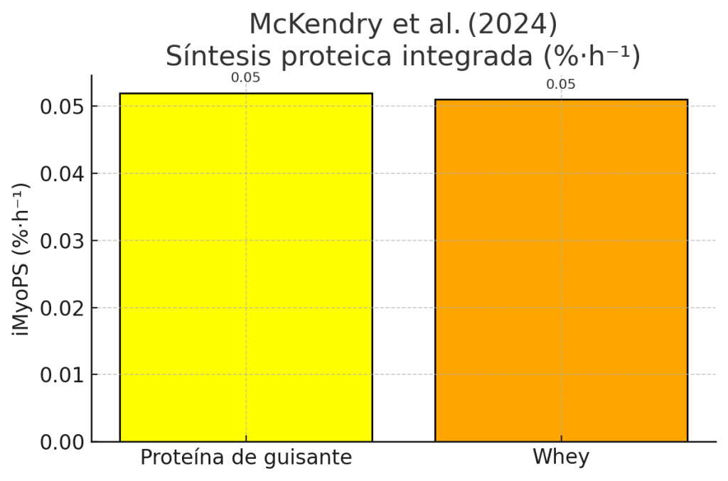 Síntesis proteica integrada