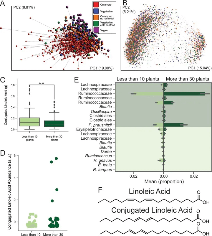 Datos del American Gut Project. A y B