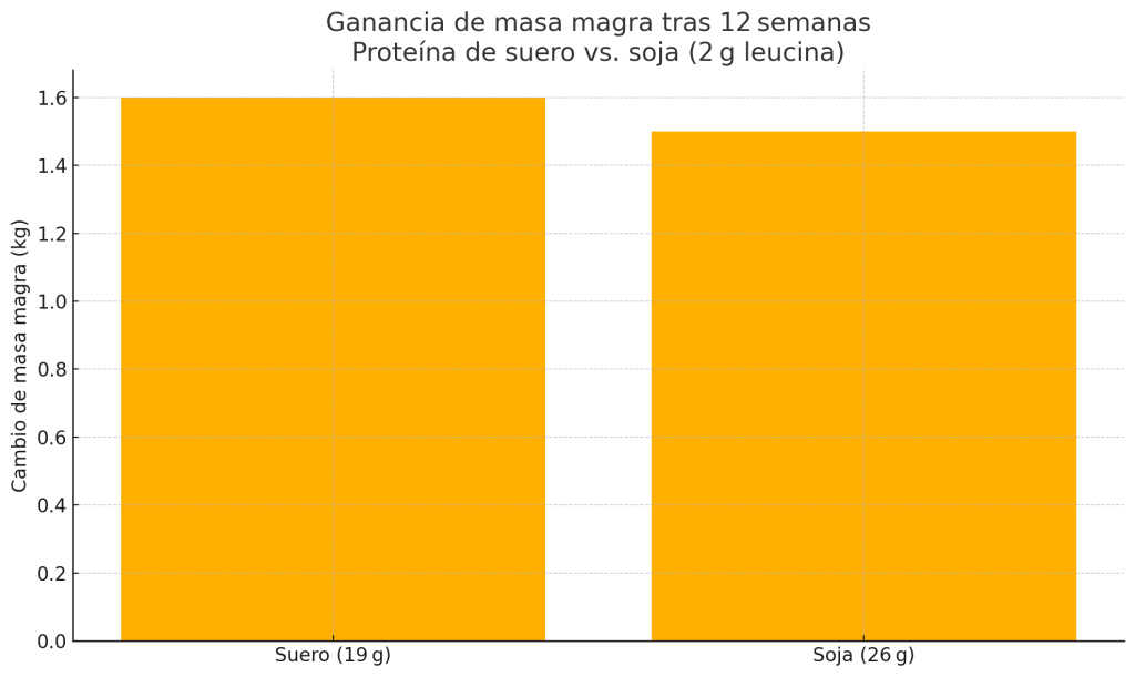 ¿Es necesario comer sano para ganar músculo? 7 Ganancia de masa magra
