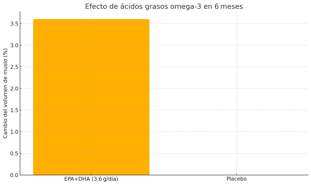 ¿Es necesario comer sano para ganar músculo? 9 Efectos de ácidos grasos omega 3