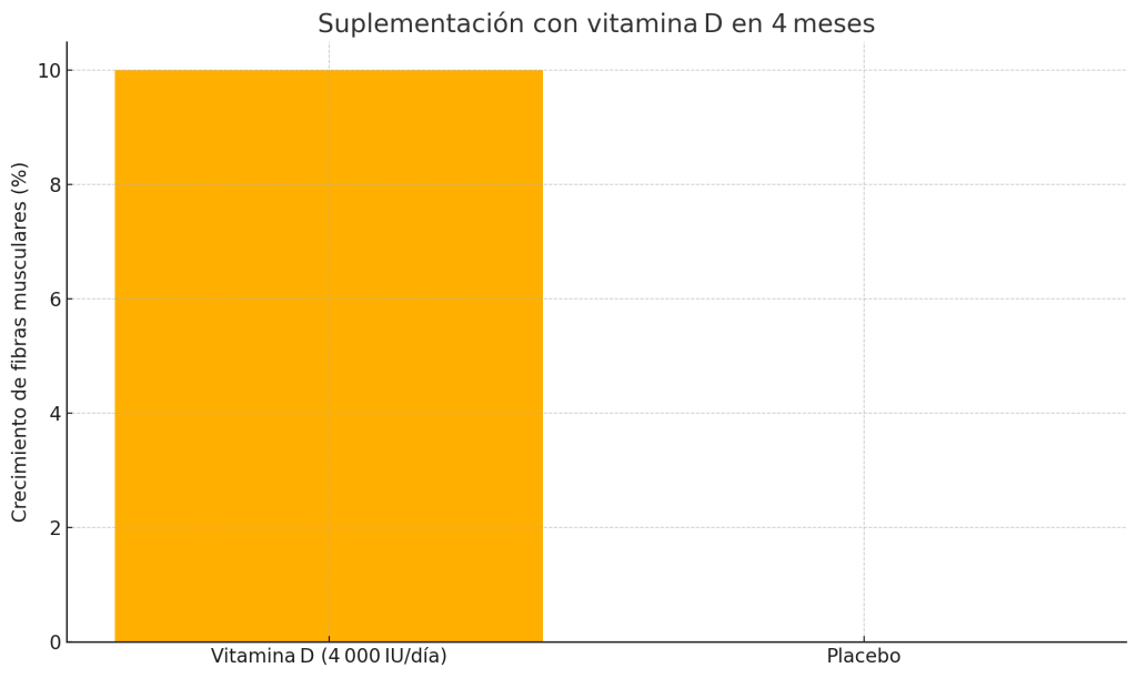 ¿Es necesario comer sano para ganar músculo? 11 Suplementación con vitamina D