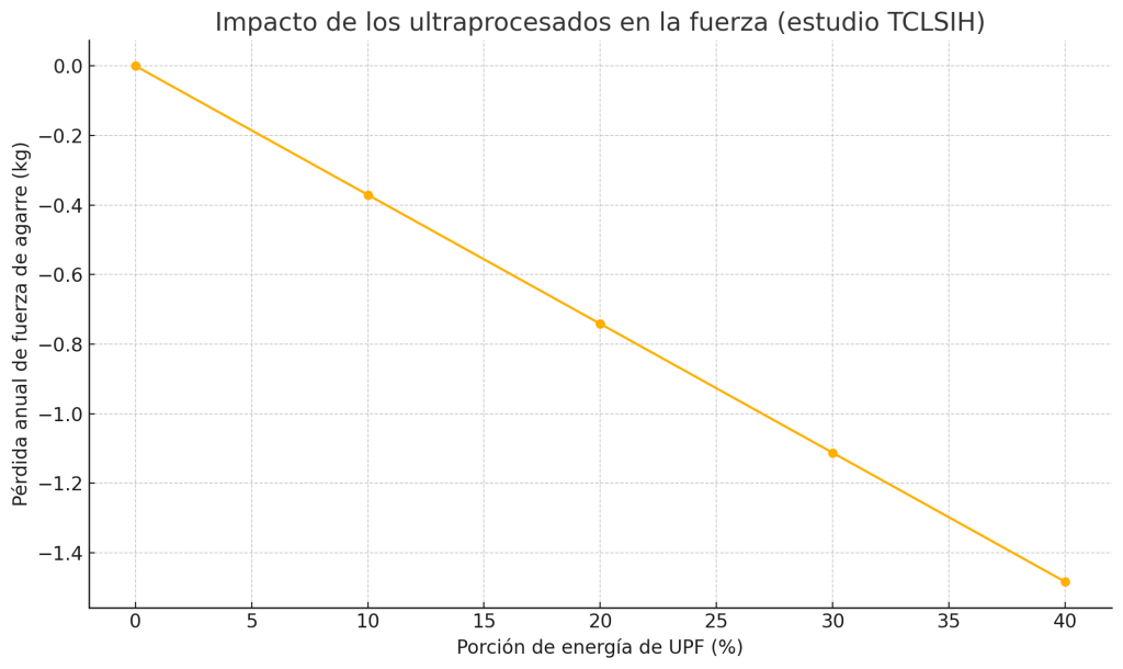 ¿Es necesario comer sano para ganar músculo? 13 Impacto alimentos ultraprocesados y fuerza