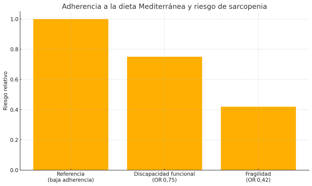 ¿Es necesario comer sano para ganar músculo? 15 Adherencia a la dieta mediterránea