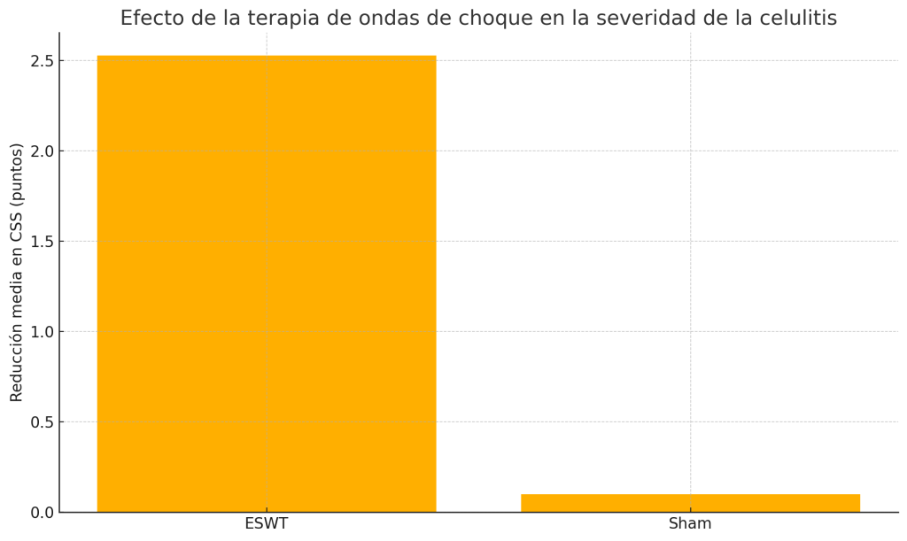 Fuerza glútea y ondas de choque