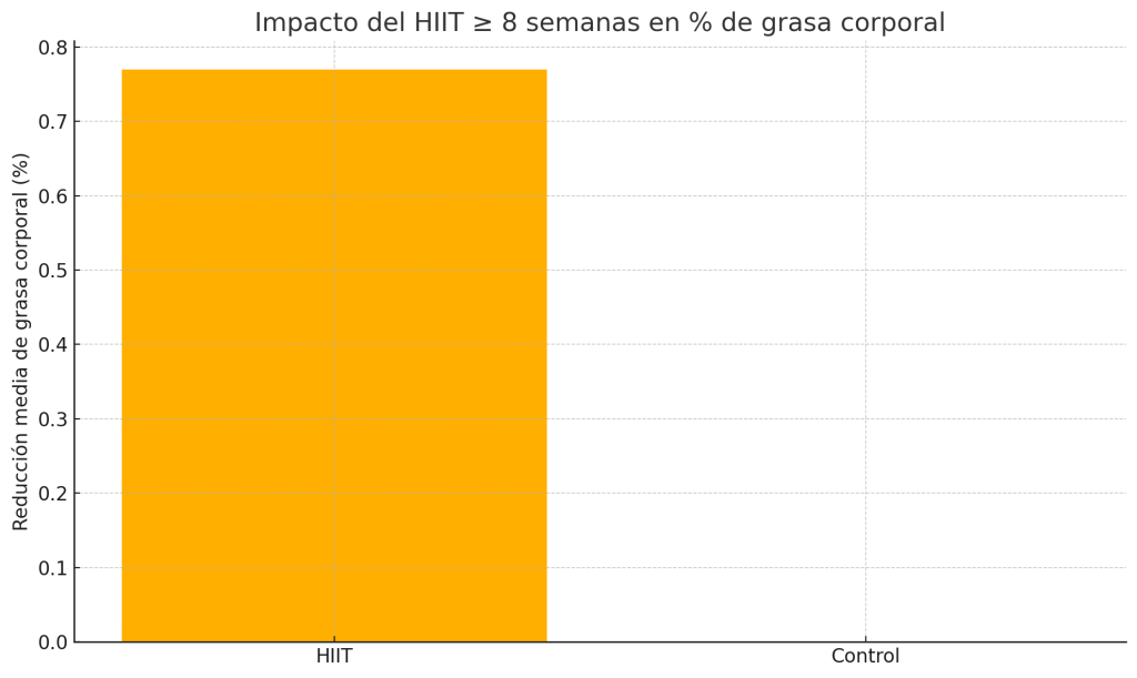 HIIT y composición corporal