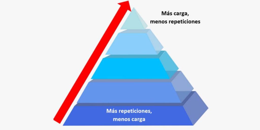 ¿Qué es el entrenamiento piramidal? (técnica de musculación) 1 Representación Piramidal ascendente