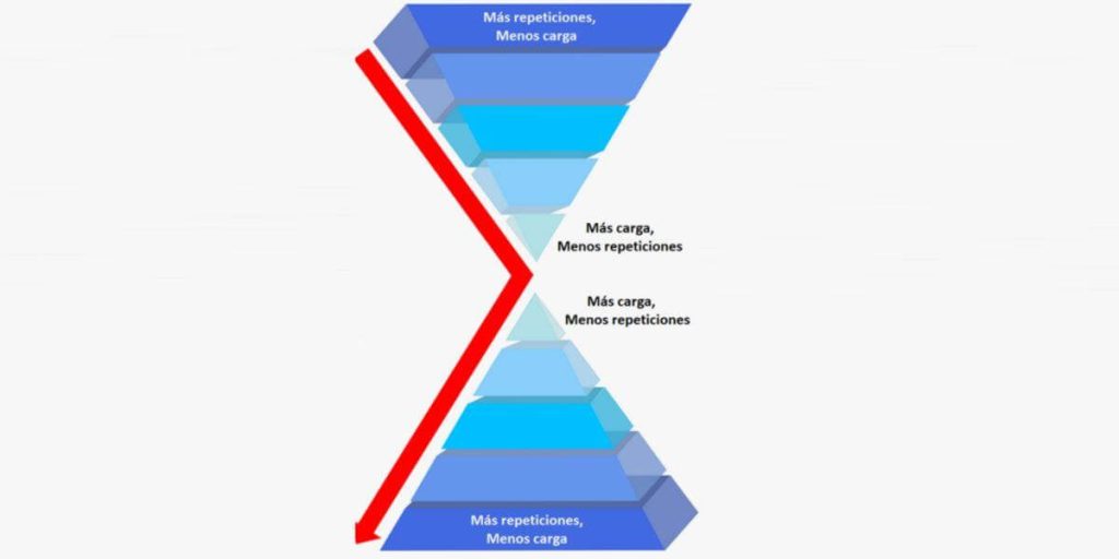 ¿Qué es el entrenamiento piramidal? (técnica de musculación) 5 Representación gráfica piramidal doble