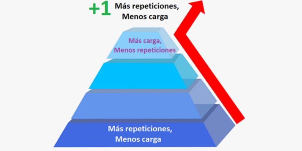¿Qué es el entrenamiento piramidal? (técnica de musculación) 7 Representación esquema piramidal truncado