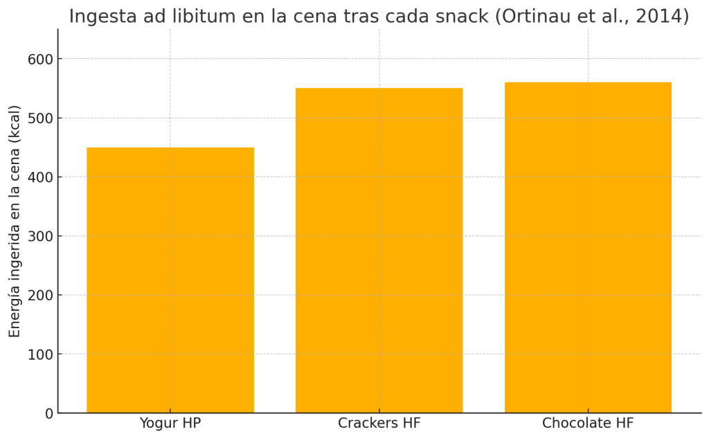 Ingesta snack de yogur