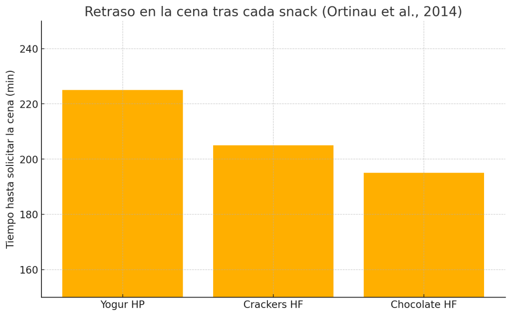 Retraso cena tras cada snack