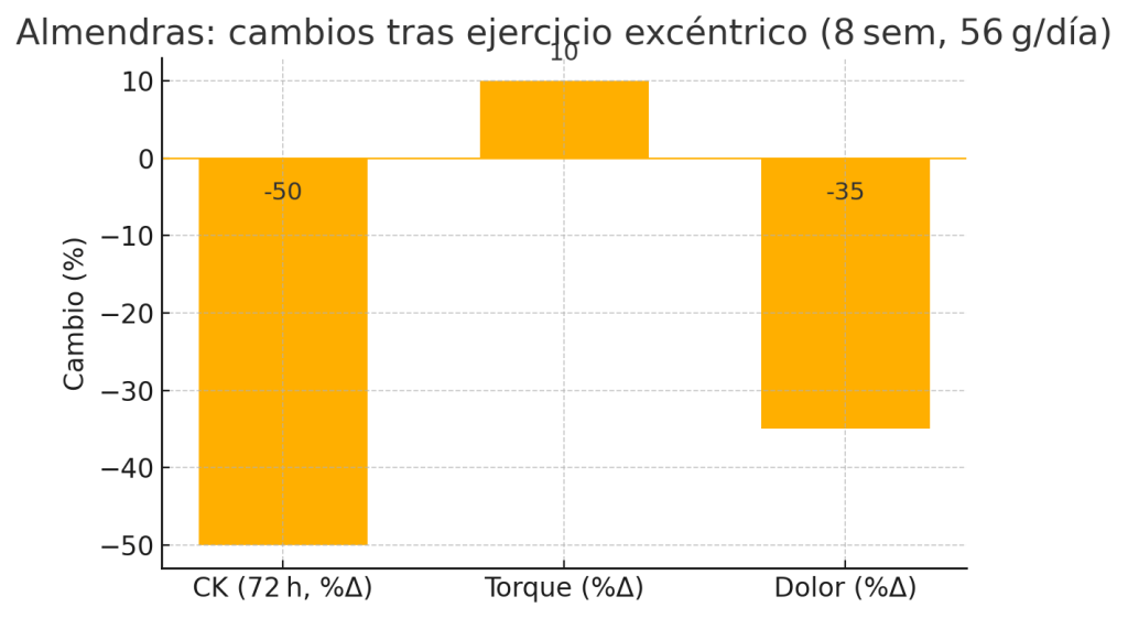 ¿Cuáles son los mejores frutos secos para ganar masa muscular? 3 Almendras frente a un snack isocalórico