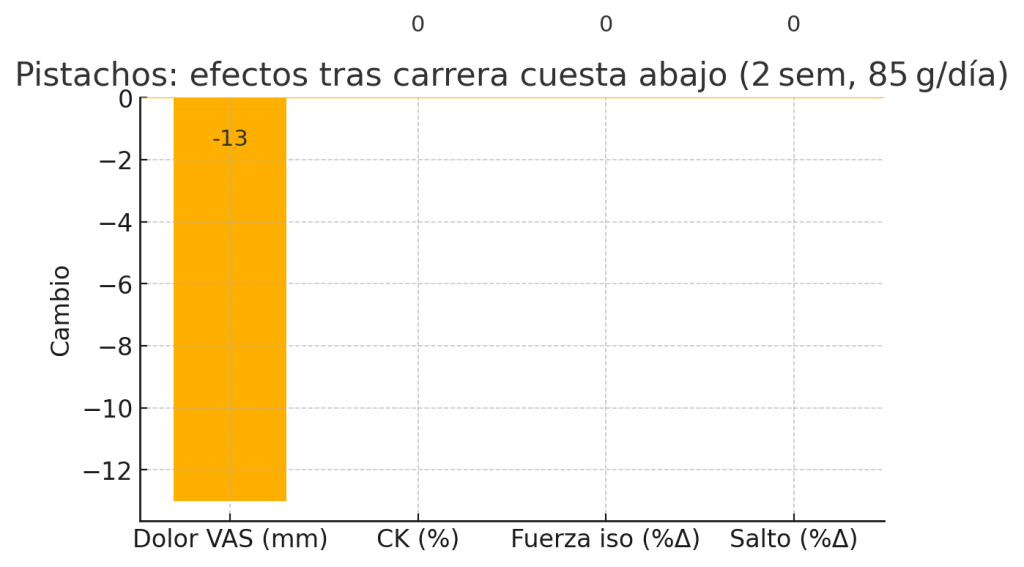 ¿Cuáles son los mejores frutos secos para ganar masa muscular? 7 Pistachos y dolor muscular