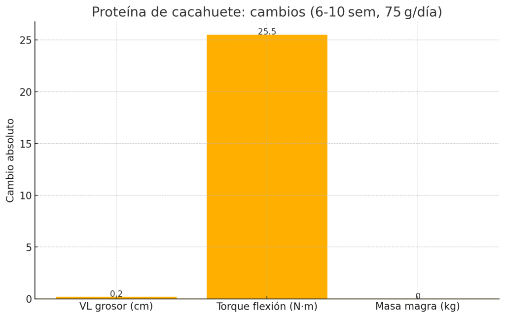 ¿Cuáles son los mejores frutos secos para ganar masa muscular? 9 Gráfica proteína de cacahuete