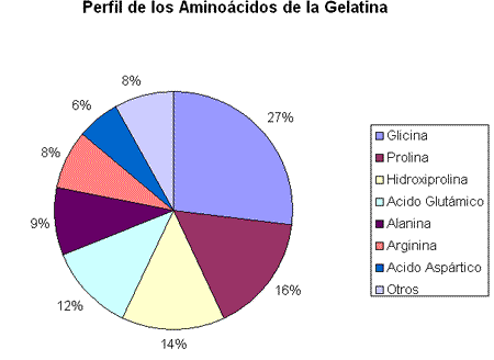 Aminoácidos de la gelatina