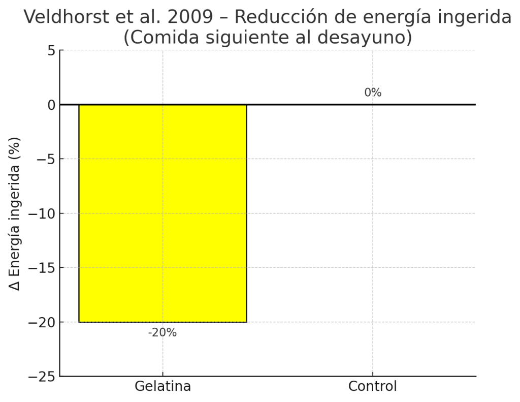 Reducción energía ingerida en la comida
