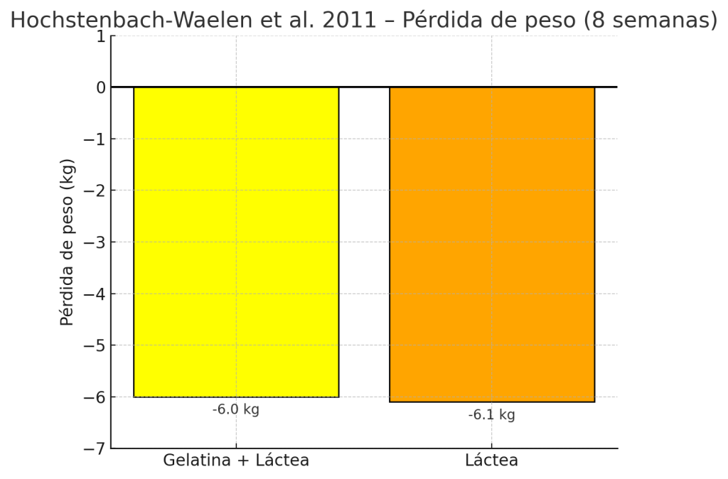 Gráfica perdida de peso