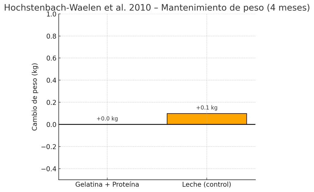 Gráfica mantenimiento de peso