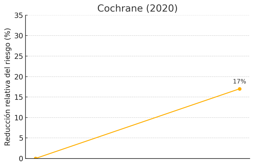 Revisión Cochrane 2020