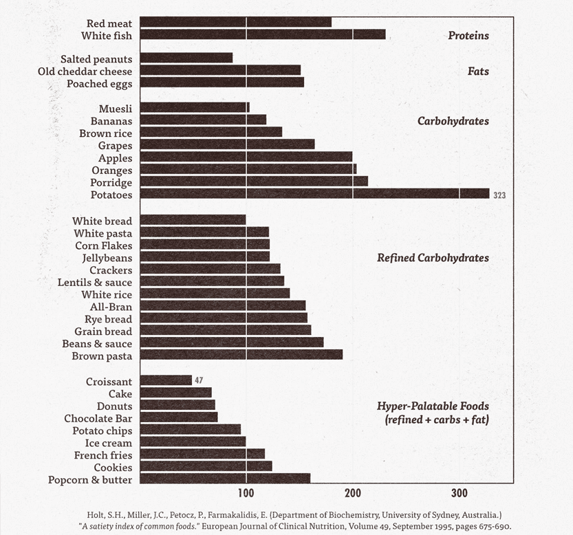 Índice de saciedad de alimentos