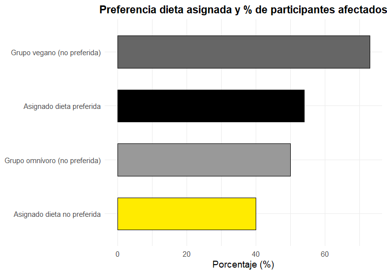 Porcentaje de participantes dieta 
