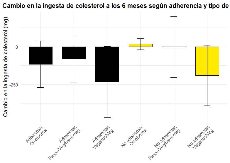 Cambio en la ingesta del colesterol
