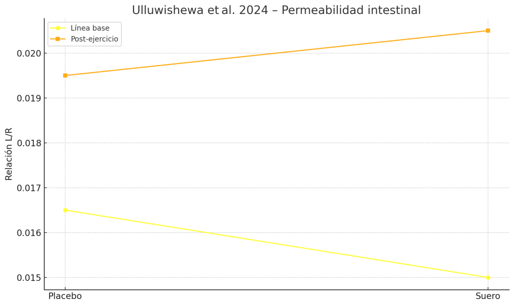 ¿La proteína en polvo tiene efectos secundarios? 5 Relación lactulosa rhamnosa