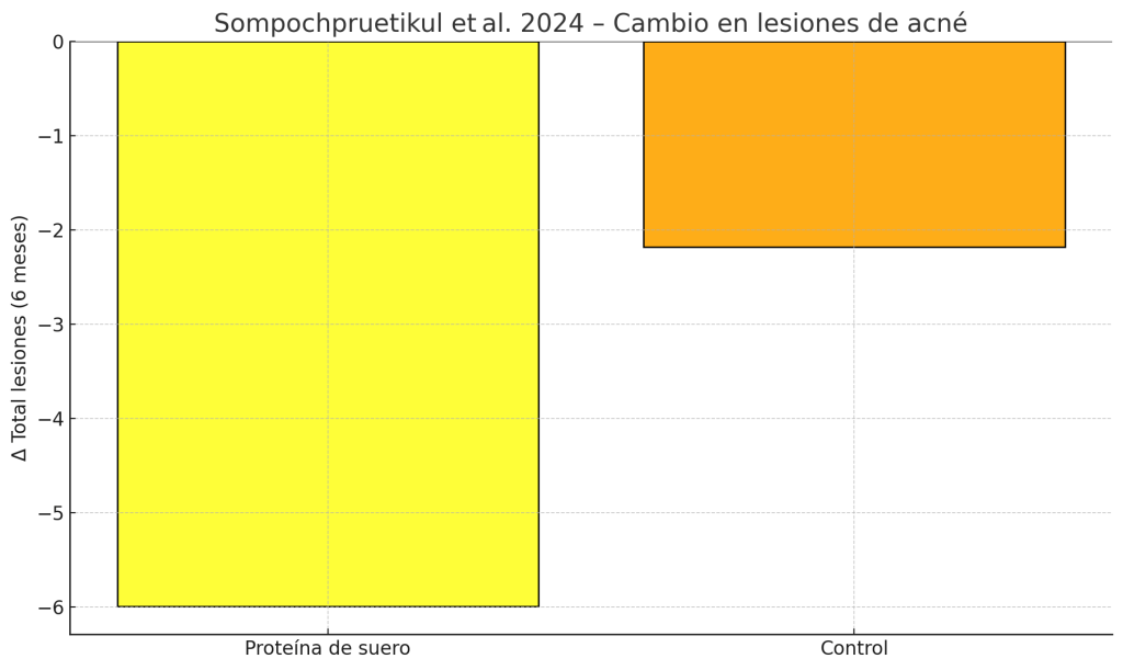 ¿La proteína en polvo tiene efectos secundarios? 7 Cambio en lesiones de acné