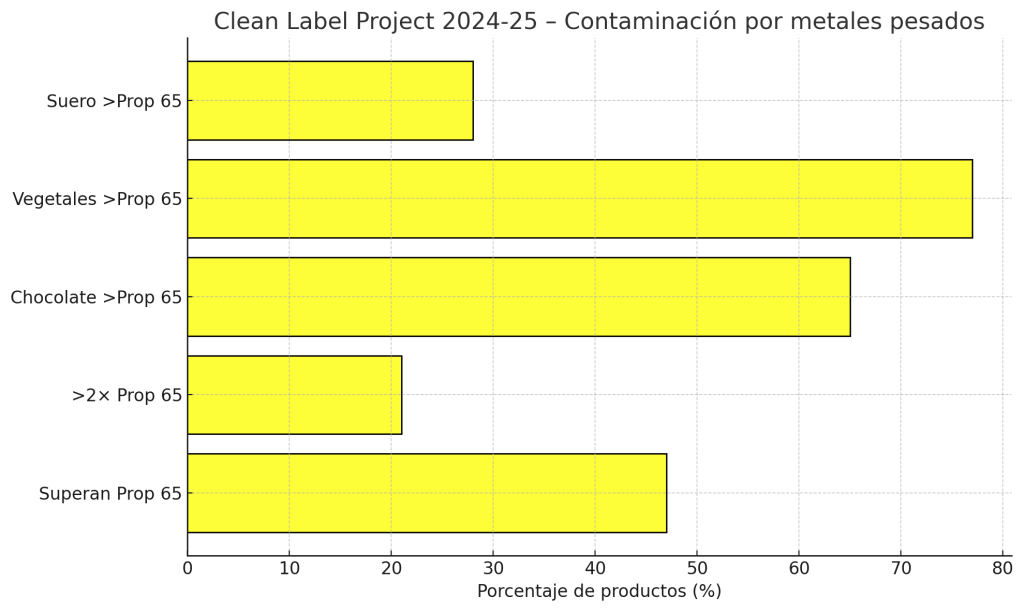 ¿La proteína en polvo tiene efectos secundarios? 9 Contaminación por metales pesados
