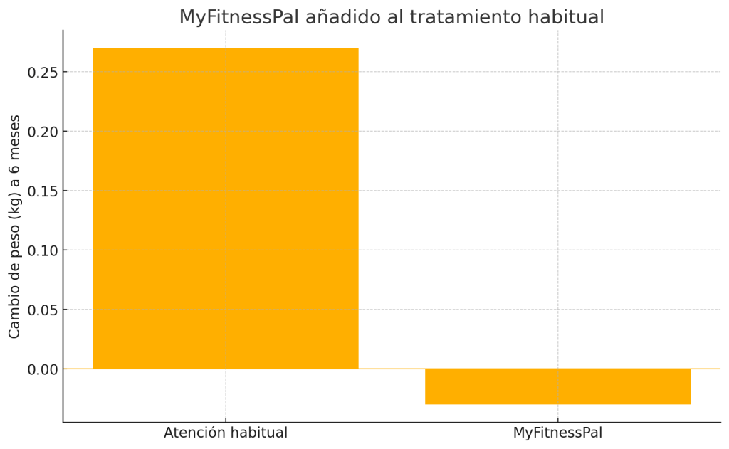 MyFitnessPal atención habitual