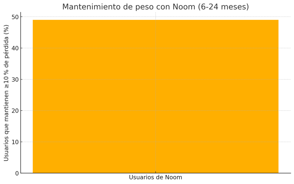 Mantenimiento de peso Noom
