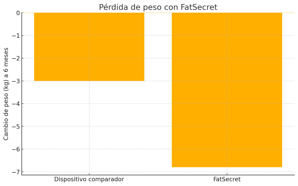 Perdida de peso con FatSecret