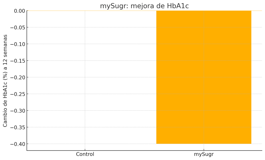 Gráfico uso de app mySugr