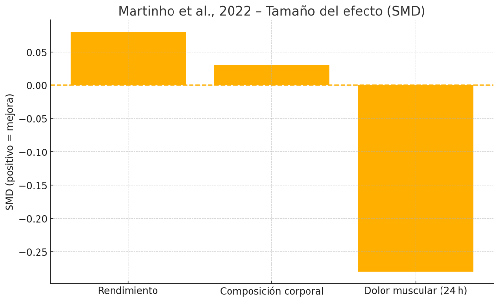  Tamaños del efecto Gráfica