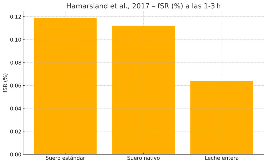 Estudio suero de leche