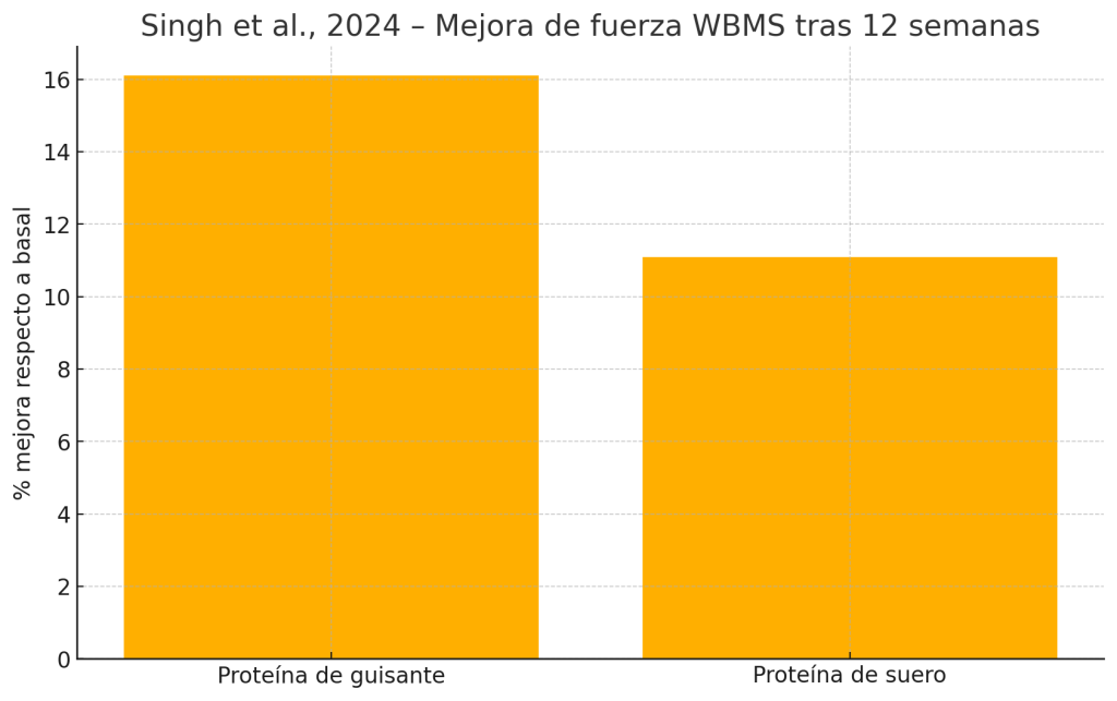 Mejorar fuerza en semanas