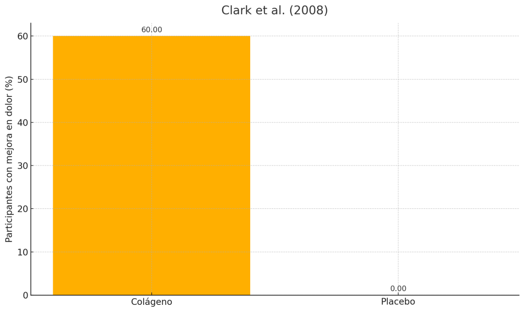 Porcentaje participantes que reportaron mejora