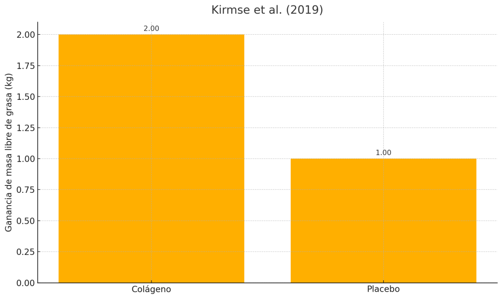Ganancia masa libre de grasa hombres jóvenes
