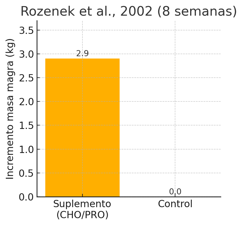Gráfica Suplemento hipercalórico 