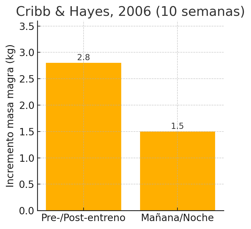 Consumo mezcla de proteínas