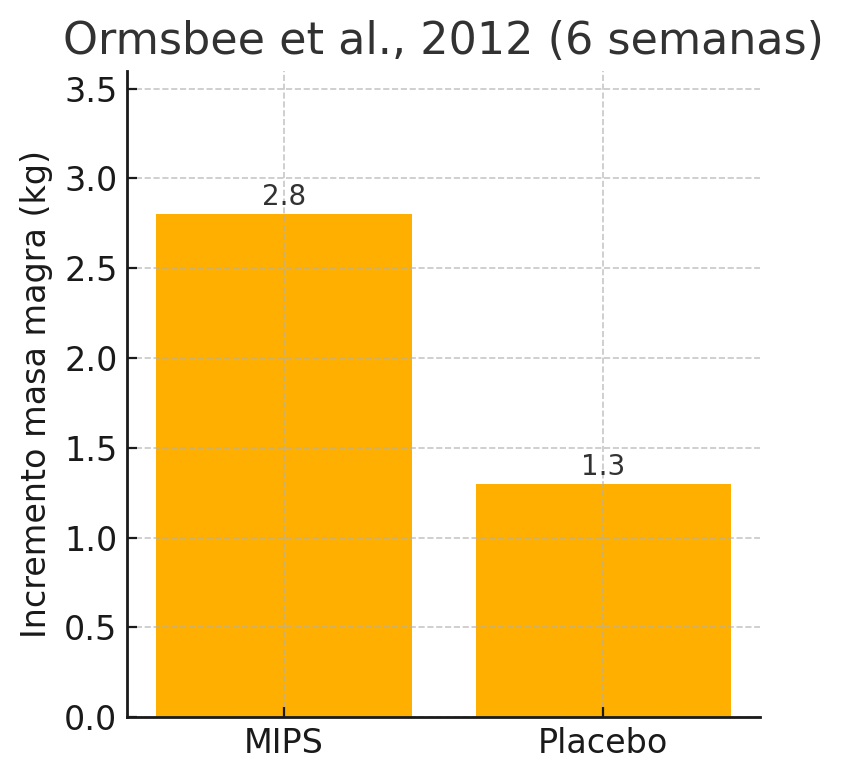 Resultados consumo batido todo en uno