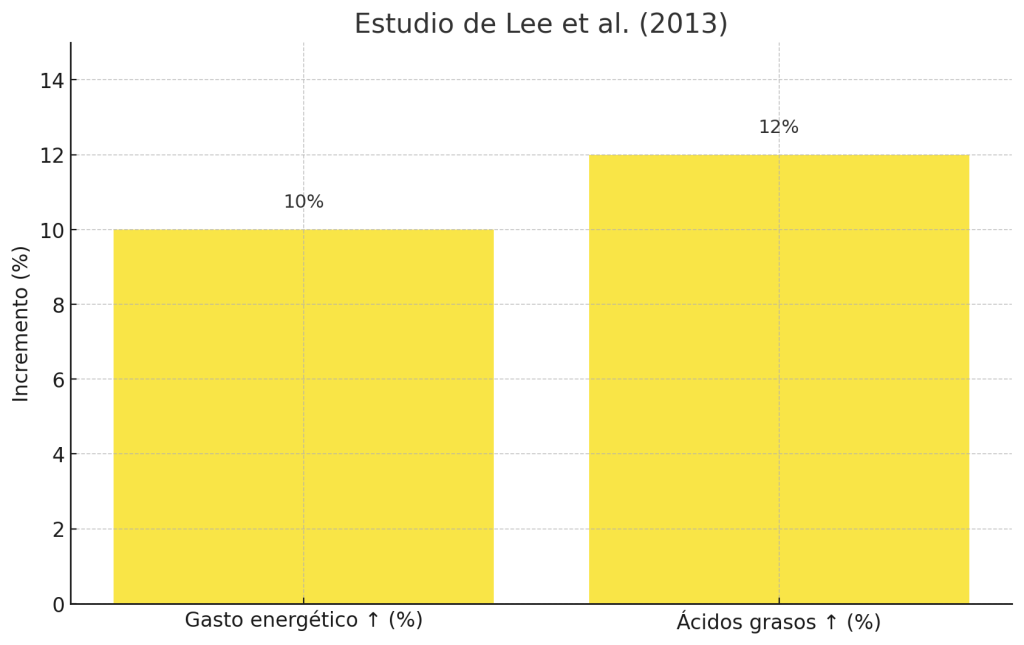Incremento de gasto energético y ácidos grasos